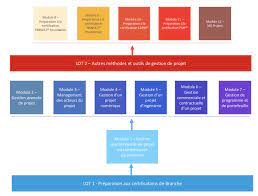 gestion de projet formation