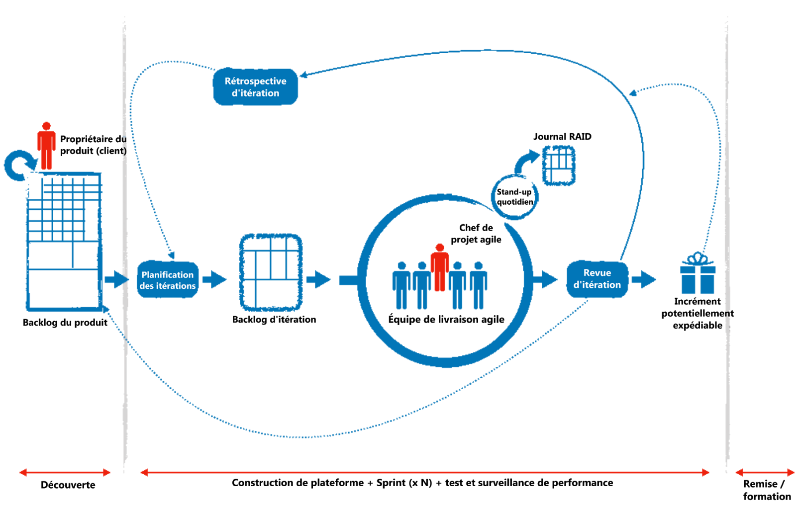management projet agile
