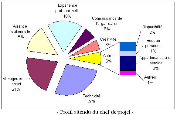 gestion de projet organisation