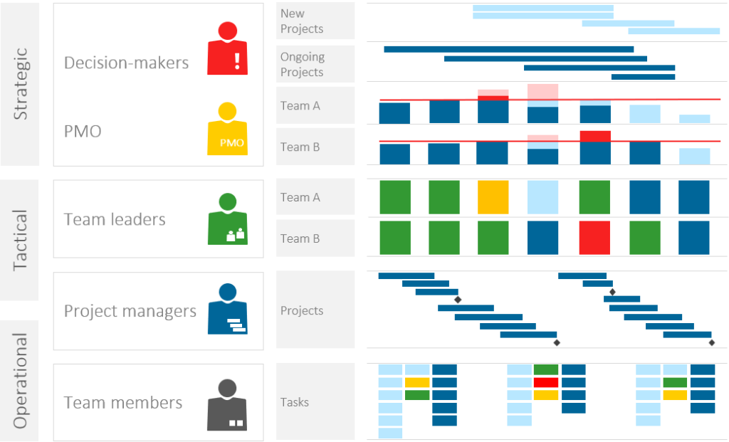 gestion des projets et planification