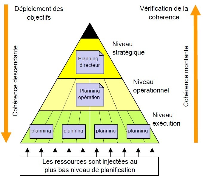 management du projet