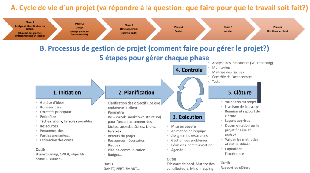 gestion de projet