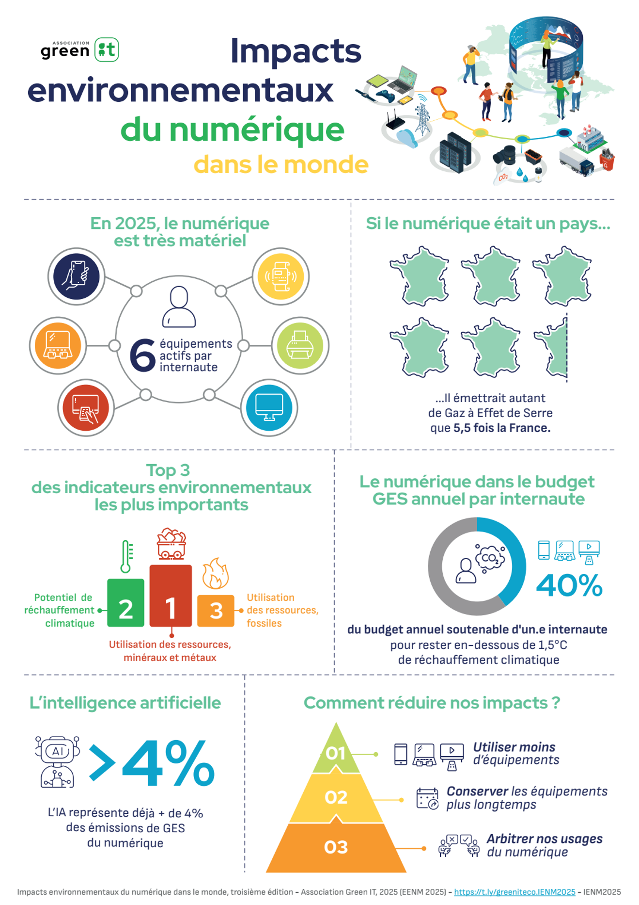 impacts environnementaux